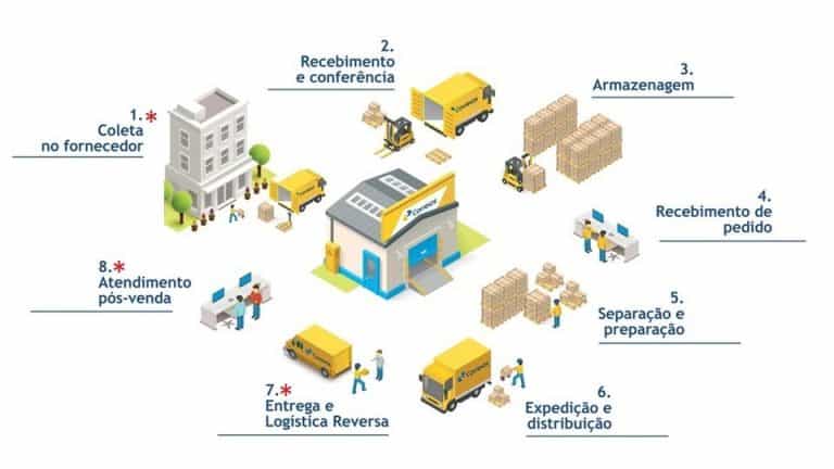 A Log Stica Dos Correios Empresas Log Stica Sac Log Stica