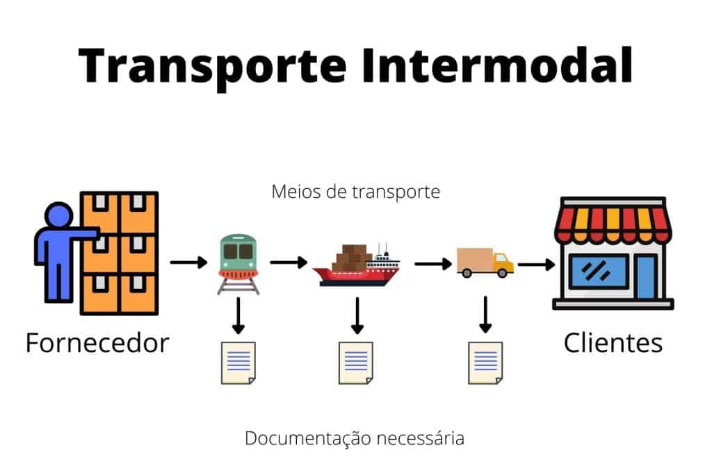 Transporte multimodal intermodal e unimodal SAC Logística