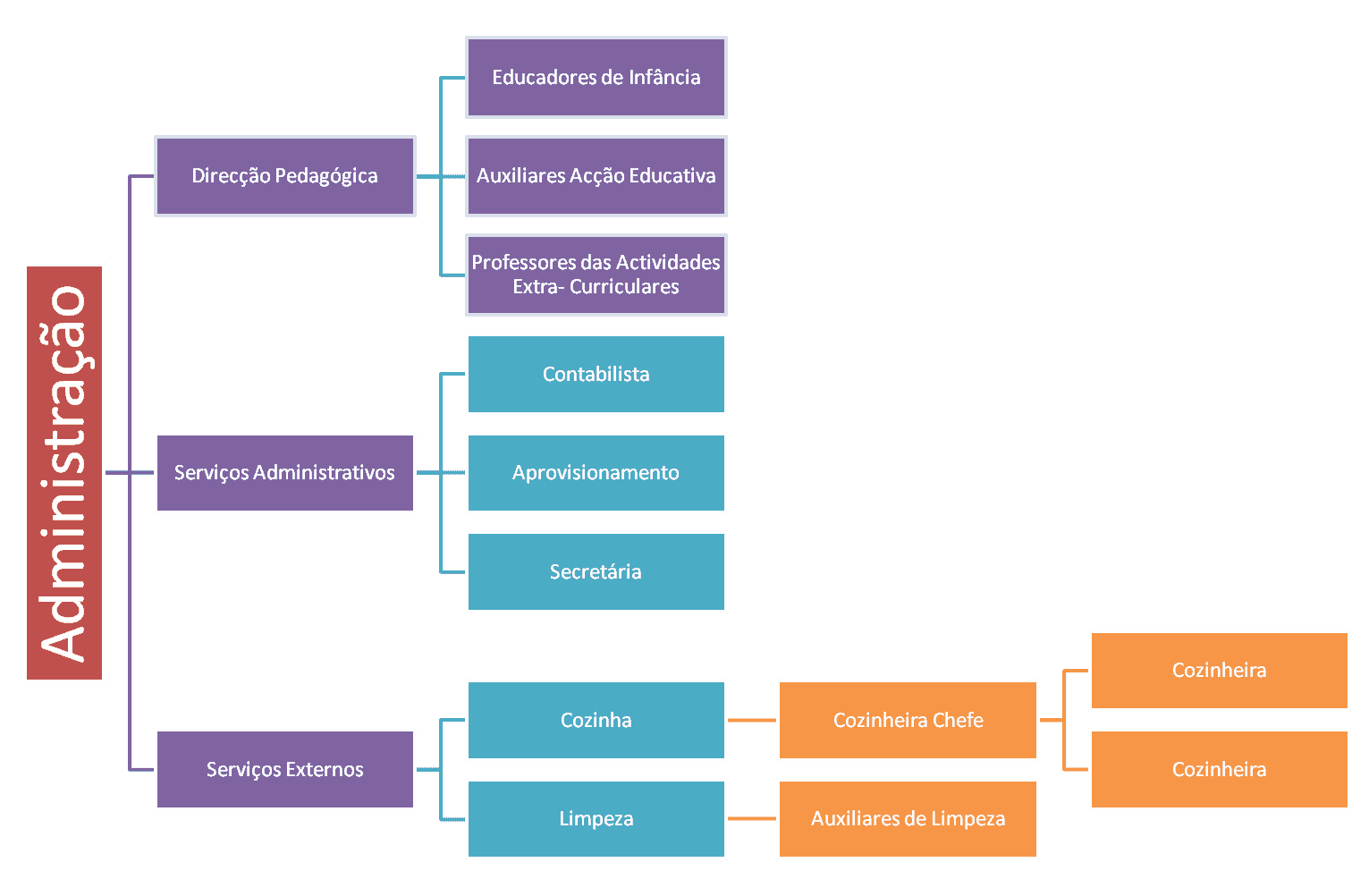 Organograma Conceito Tipos Como Fazer E Exemplos