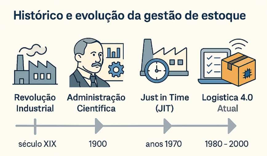 História e evolução da Gestão de Estoque