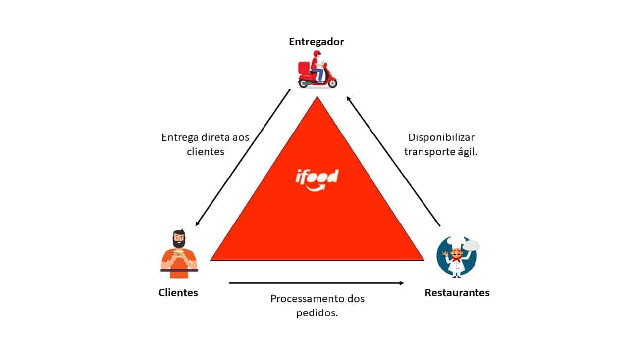 A Log Stica Do Ifood Empresas Log Stica Sac Log Stica