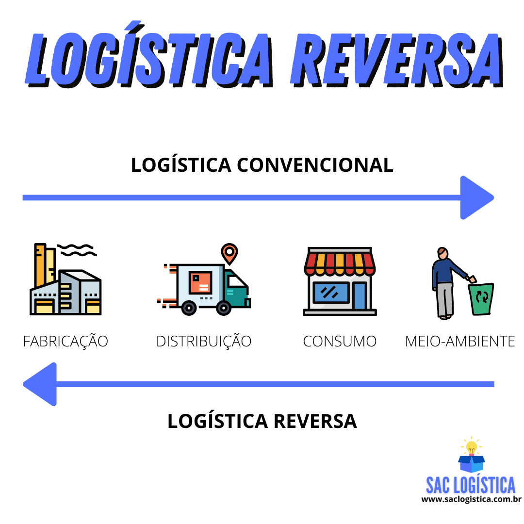 Logística Reversa Conceito sustentabilidade tipos e exemplos