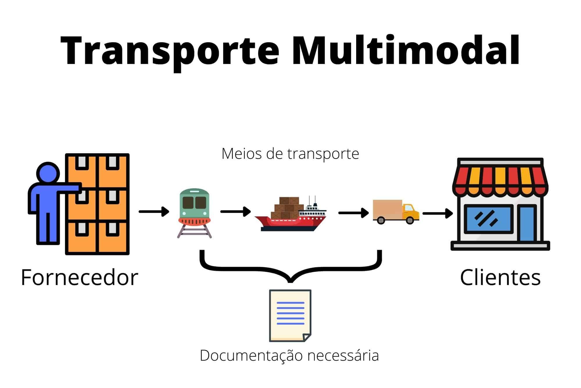 Transporte multimodal, intermodal e unimodal. - SAC Logística
