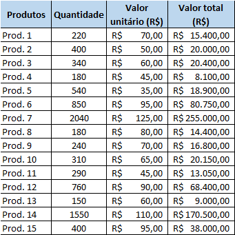 Curva ABC aplicada a gestão de estoques! SAC Logística