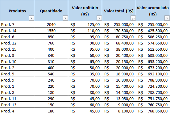 Curva ABC aplicada a gestão de estoques! SAC Logística
