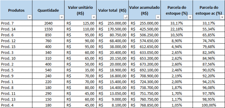 Curva ABC aplicada a gestão de estoques! SAC Logística
