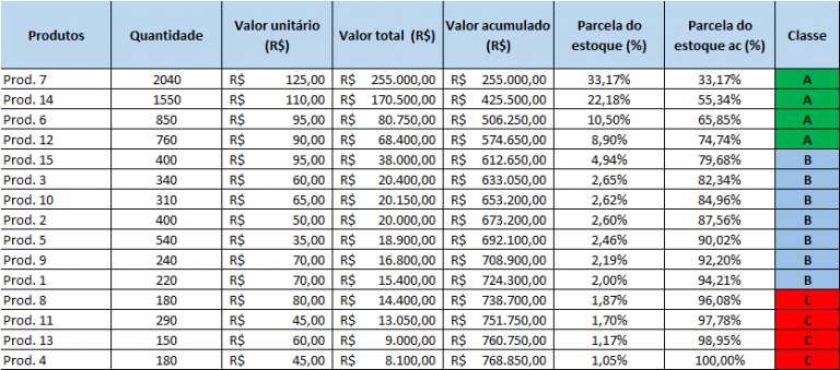 Curva ABC aplicada a gestão de estoques! SAC Logística