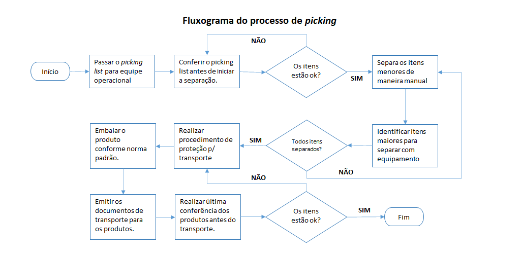 Fluxograma Logístico Aprenda Tudo Sobre O Assunto Sac Logística 2698