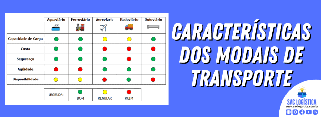 Modais de transporte: conceito, importância, tipos e características!