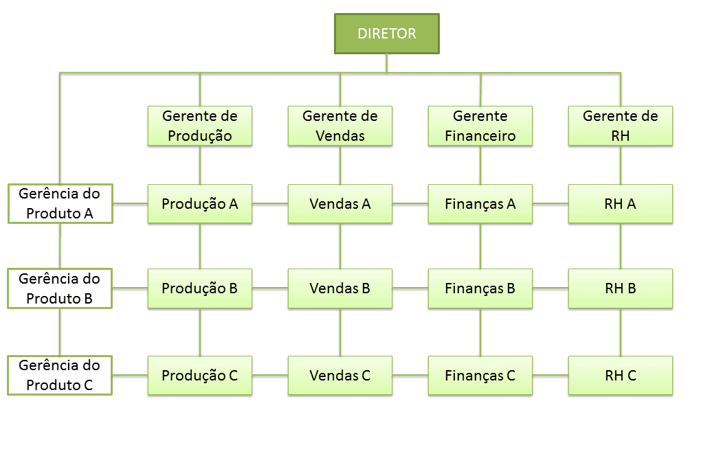 Organograma Conceito Tipos Como Fazer E Exemplos