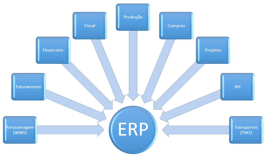 image - ERP: Enterprise Resource Planning