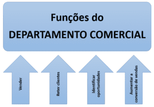 DEPARTAMENTO COMERCIAL: O que é e como funciona o setor?