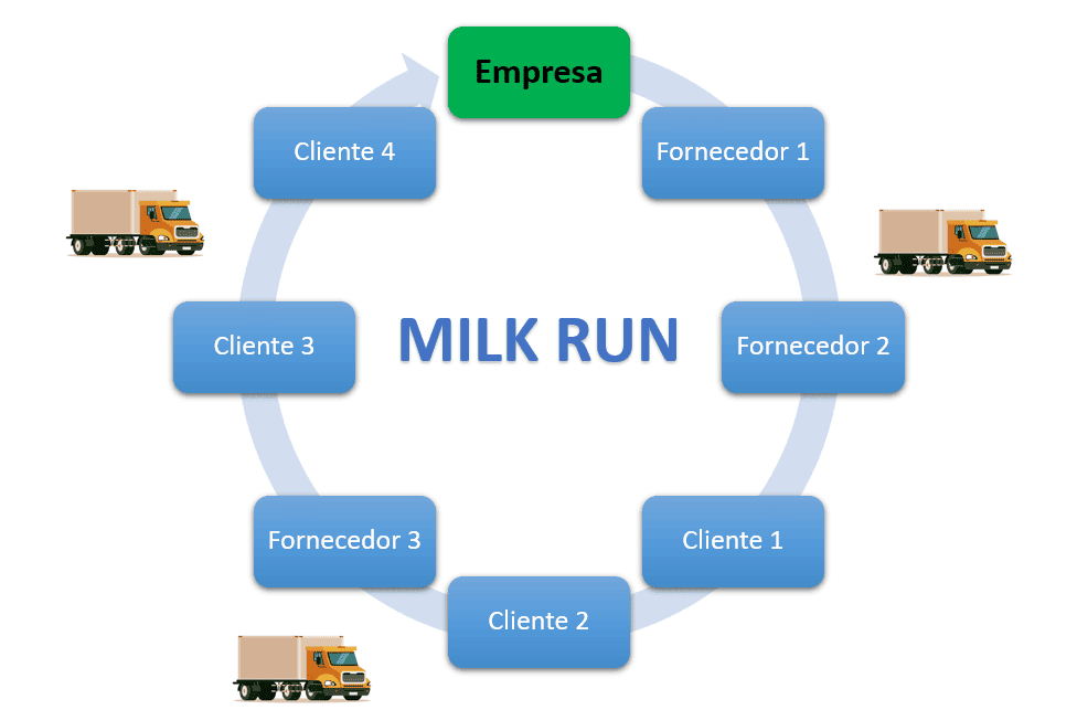 image 1 - Milk Run