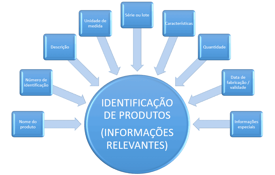 image 14 - Identificação de produtos