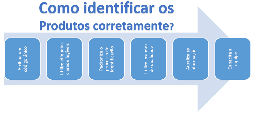 image 16 - Identificação de produtos