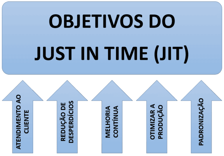 Just in Time (JIT) : O que é, sua história e como implementar?