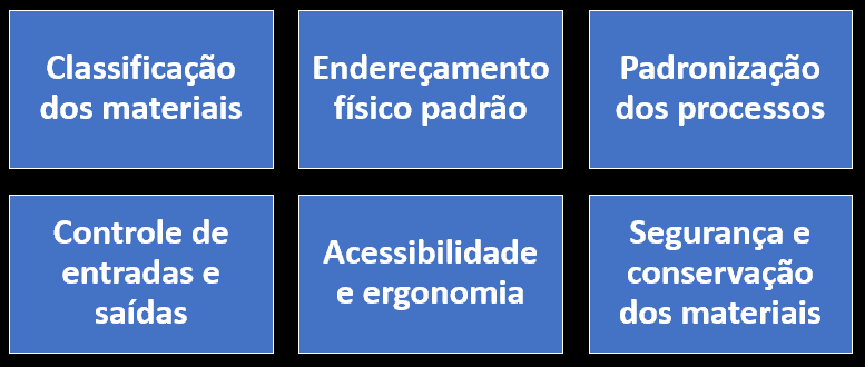 Quais os princípios da organização do almoxarifado na logística?