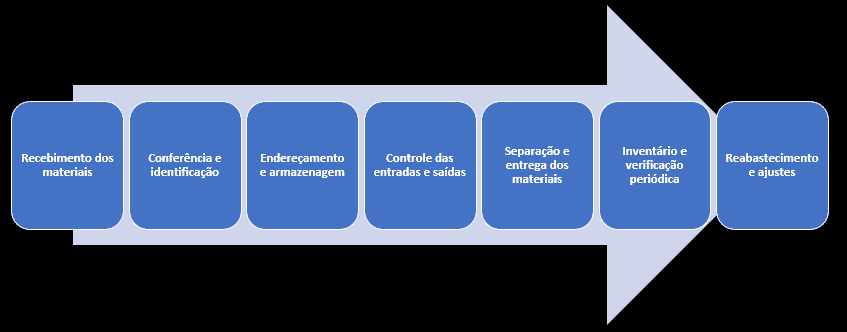 Passo a passo da organização do almoxarifado