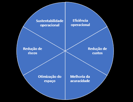 Benefícios da organização do almoxarifado