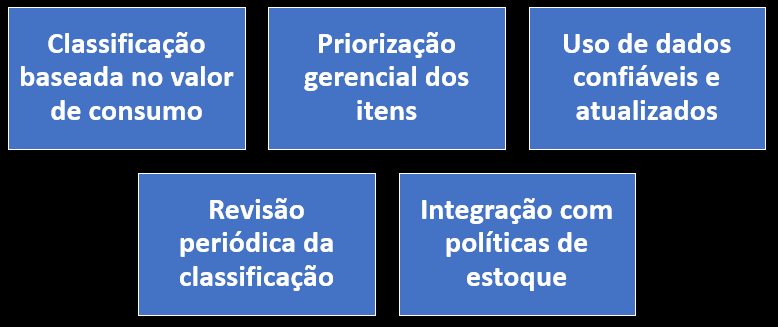 Princípios da aplicação da curva ABC na gestão de estoque