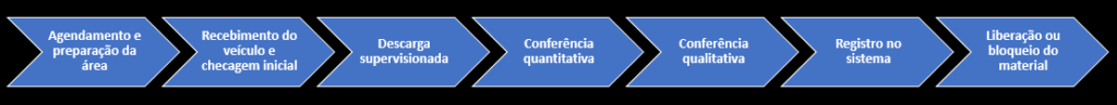Etapas do processo de recebimento e conferência