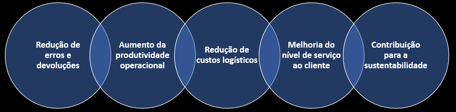 Benefícios de realizar o picking corretamente