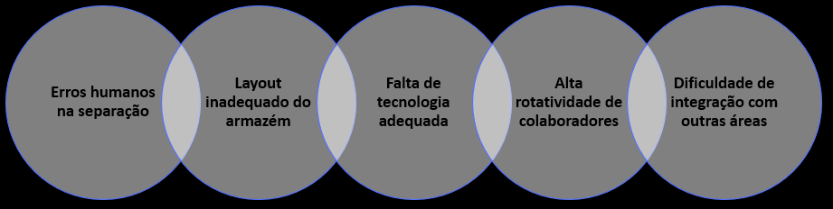 Desafios na execução do picking corretamente