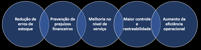 Benefícios de realizar corretamente o processo de recebimento e conferência
