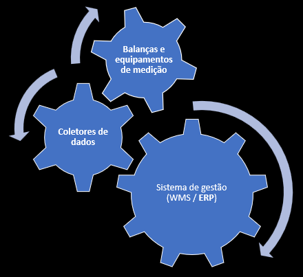 Ferramentas e componentes necessários recebimento e conferência