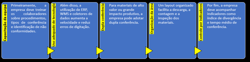 Dicas para melhorar os resultados recebimento e conferência