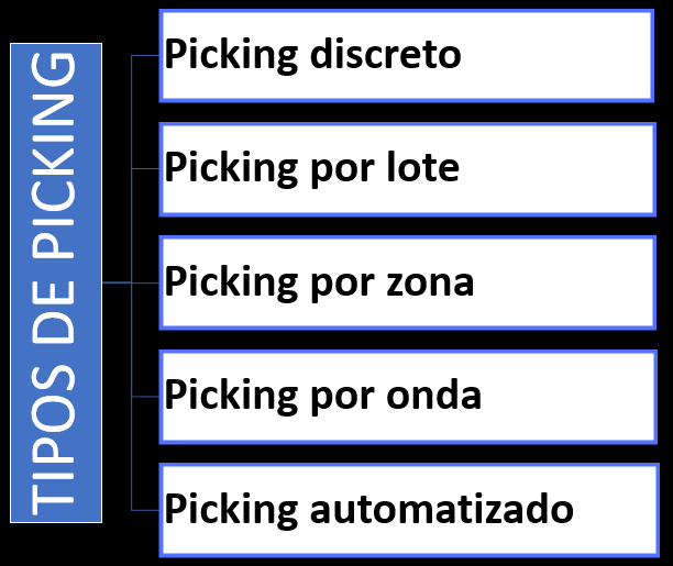 Tipos de picking