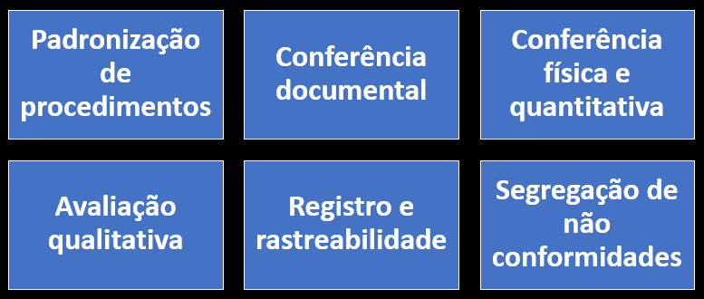 Princípios fundamentais do recebimento e conferência