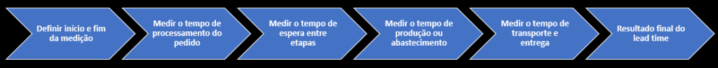 Como calcular o lead time?