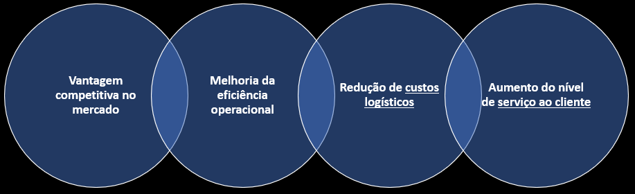 Benficios do Lead time