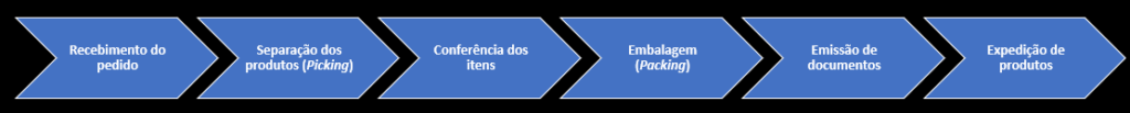 Expedição de produtos
