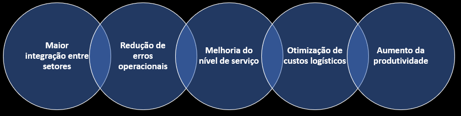 Benefícios expedição de produtos