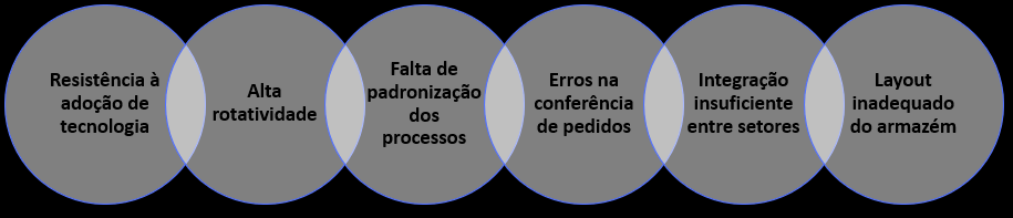 Desafios expedição de produtos
