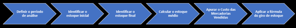 Etapas para calcular o giro de estoque