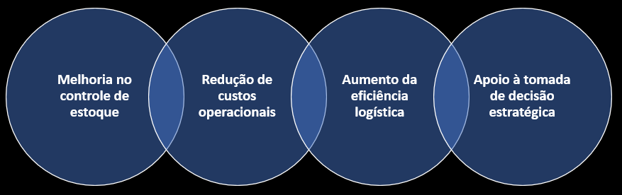 Benefícios do método PQR