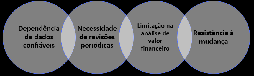 Desafios do método PQR
