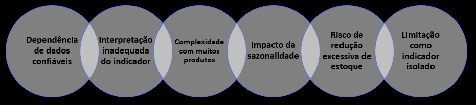 Desafios para o cálculo do giro de estoque