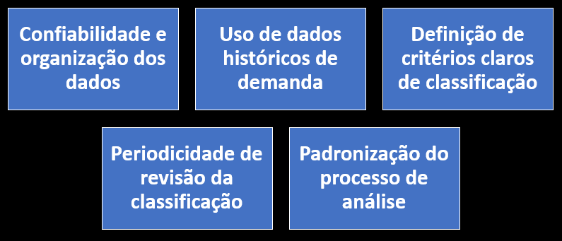 Princípios do método PQR