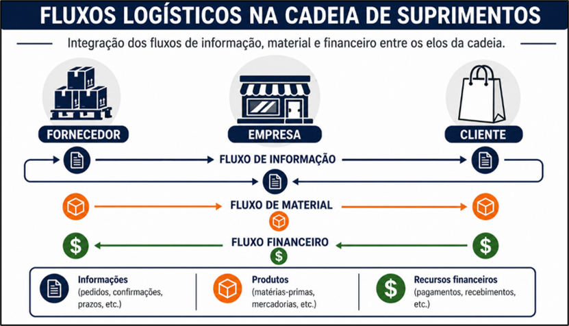 Funcionamento da logística