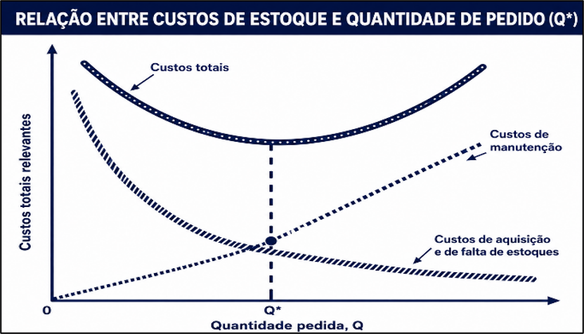 Custos logísticos